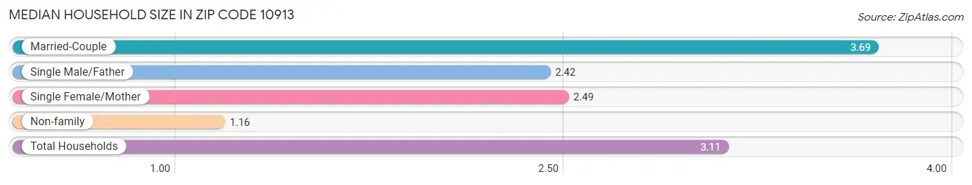 Median Household Size in Zip Code 10913