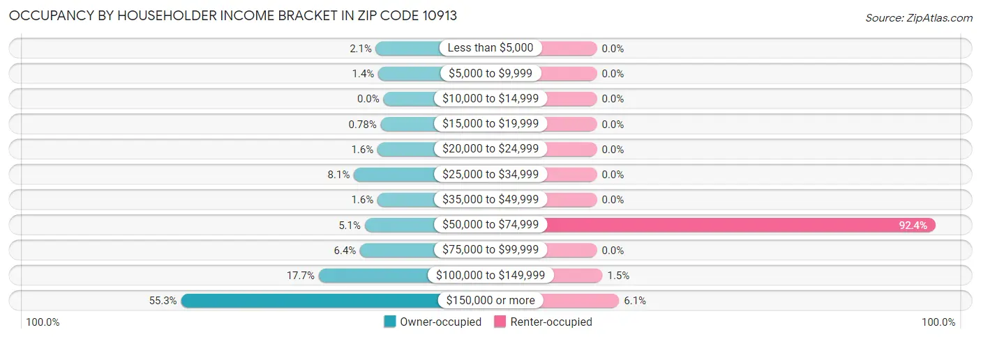 Occupancy by Householder Income Bracket in Zip Code 10913