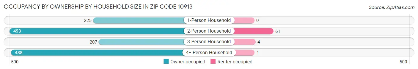 Occupancy by Ownership by Household Size in Zip Code 10913
