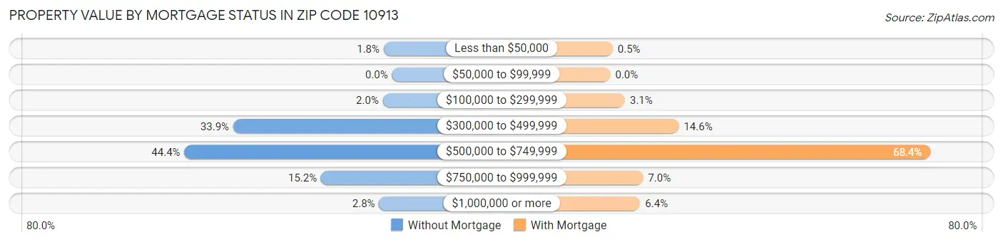 Property Value by Mortgage Status in Zip Code 10913