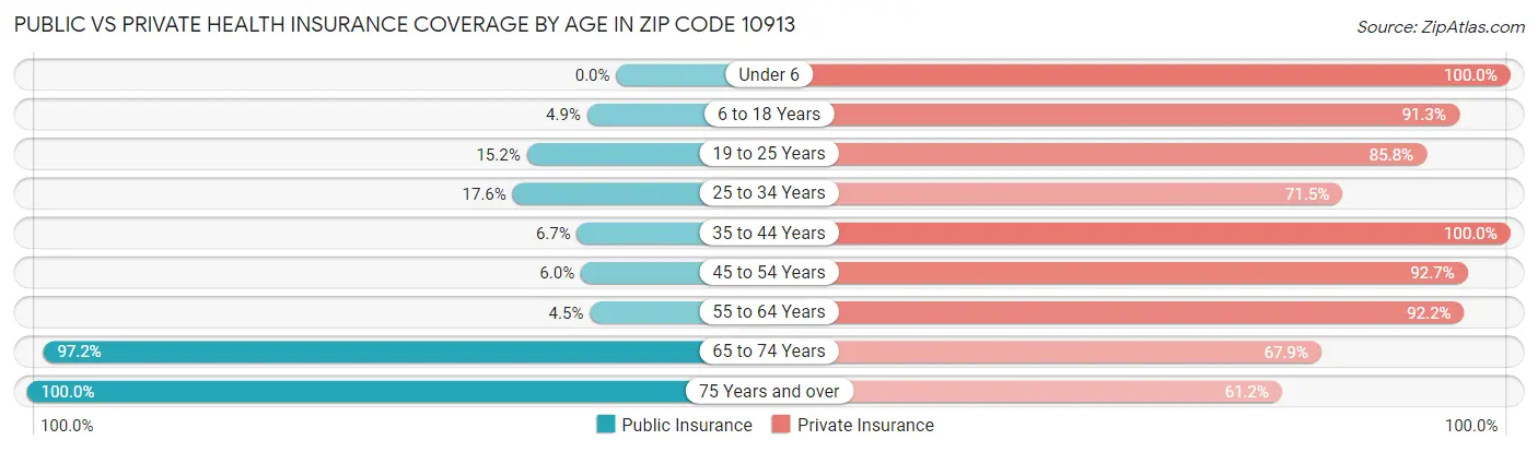 Public vs Private Health Insurance Coverage by Age in Zip Code 10913