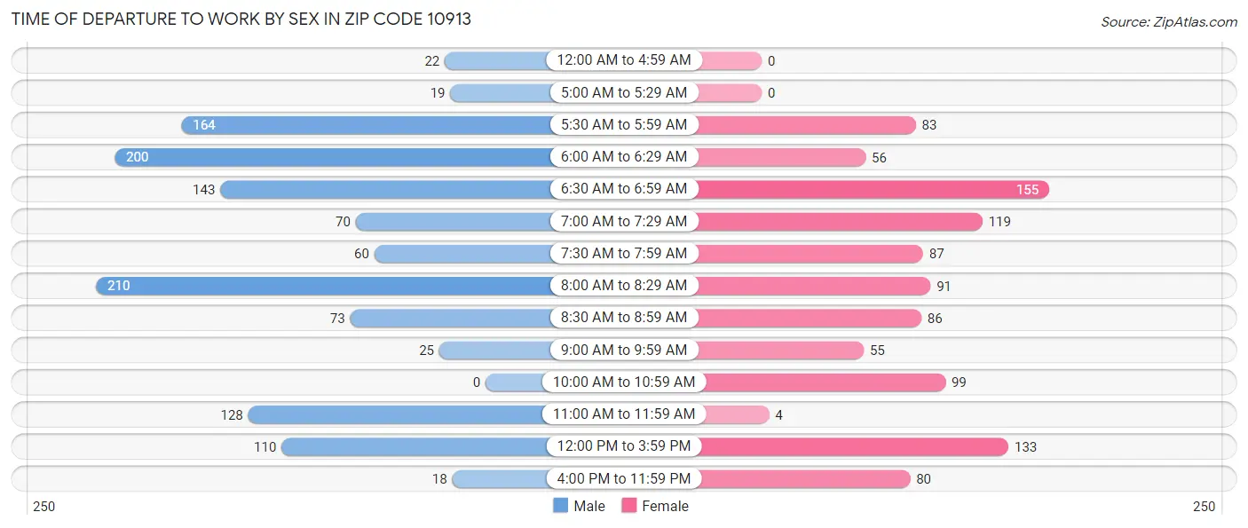 Time of Departure to Work by Sex in Zip Code 10913