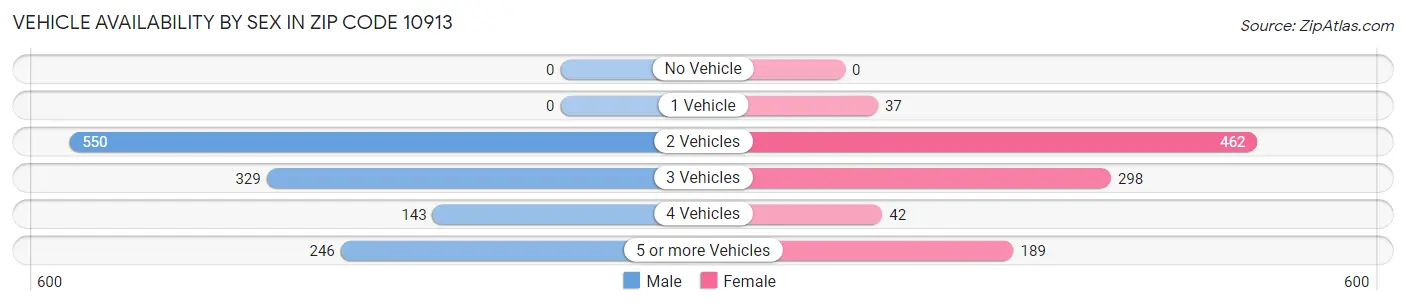 Vehicle Availability by Sex in Zip Code 10913