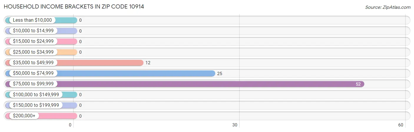 Household Income Brackets in Zip Code 10914