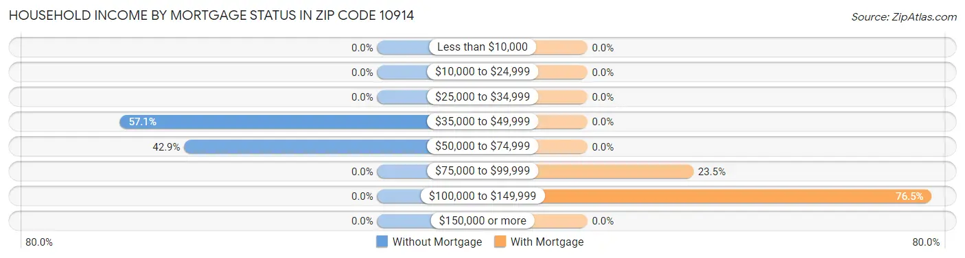 Household Income by Mortgage Status in Zip Code 10914