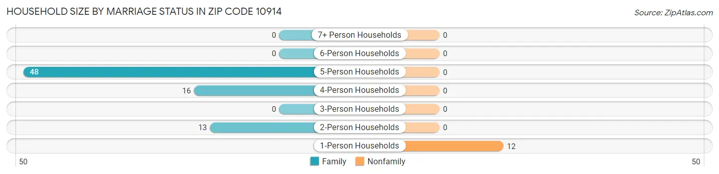 Household Size by Marriage Status in Zip Code 10914