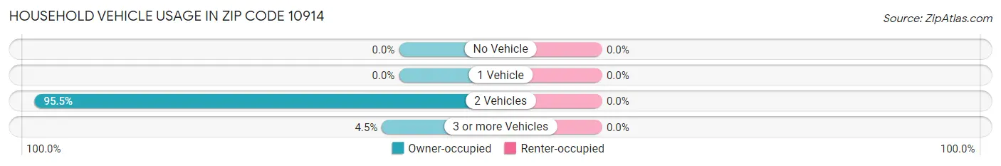 Household Vehicle Usage in Zip Code 10914