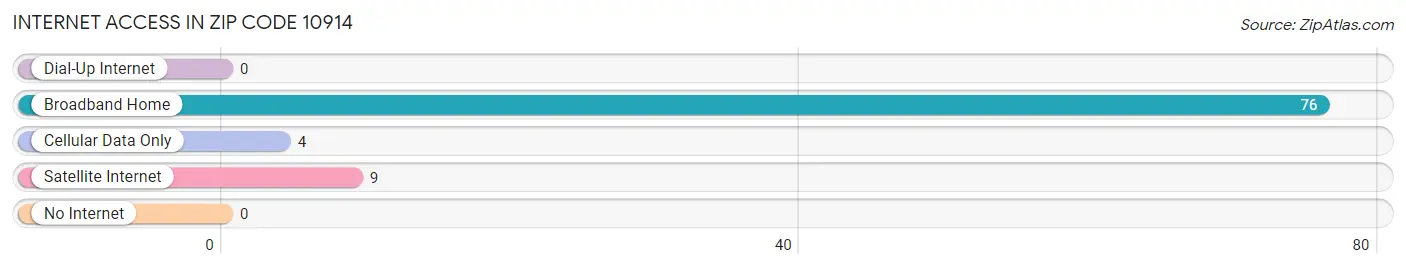 Internet Access in Zip Code 10914