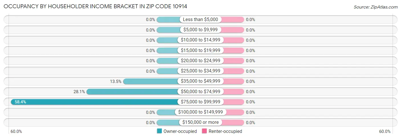 Occupancy by Householder Income Bracket in Zip Code 10914