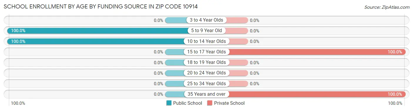 School Enrollment by Age by Funding Source in Zip Code 10914