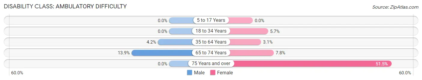 Disability in Zip Code 10916: <span>Ambulatory Difficulty</span>