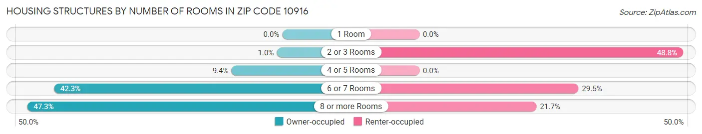 Housing Structures by Number of Rooms in Zip Code 10916