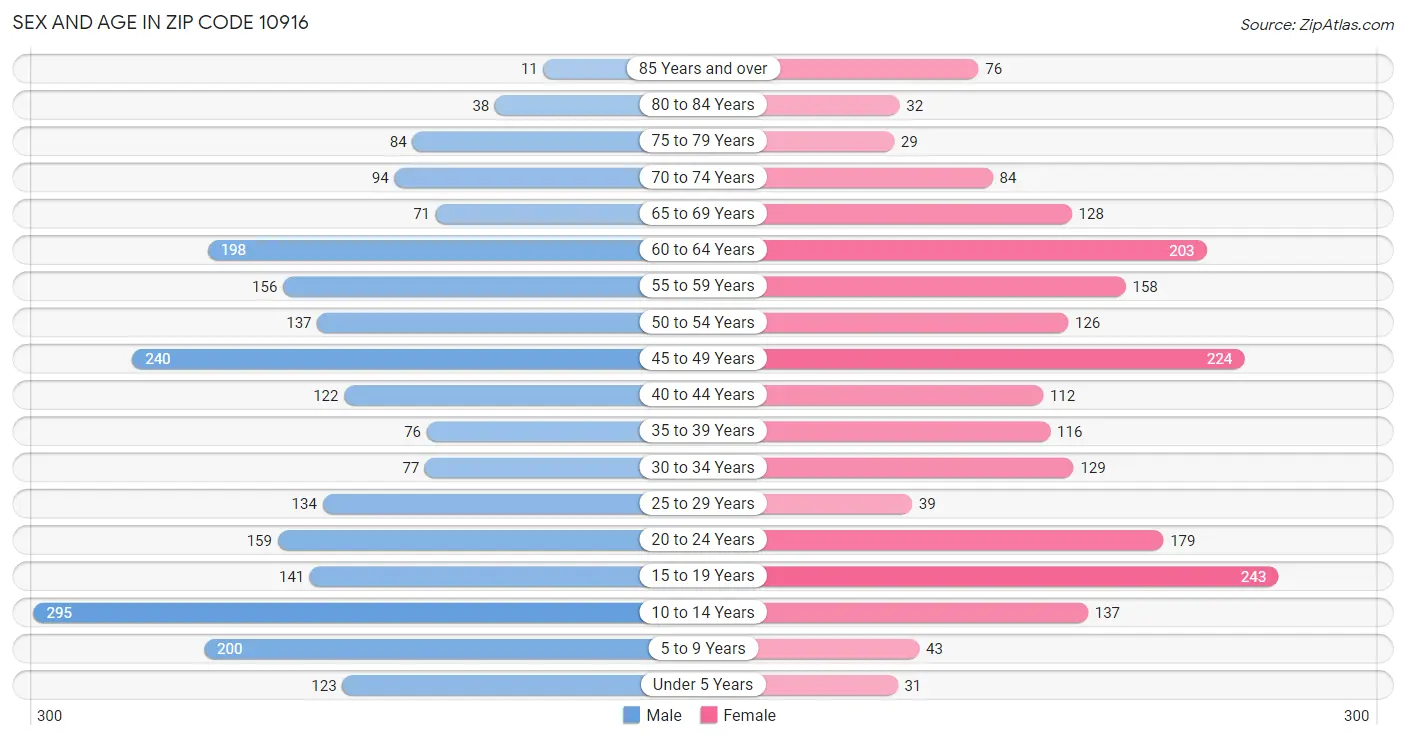 Sex and Age in Zip Code 10916