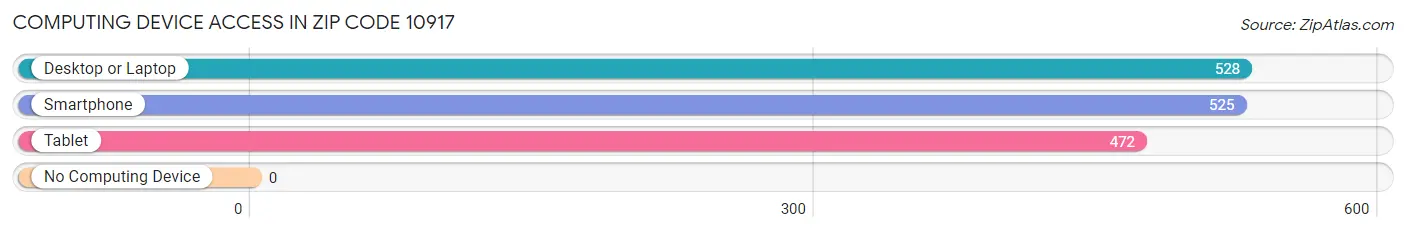 Computing Device Access in Zip Code 10917