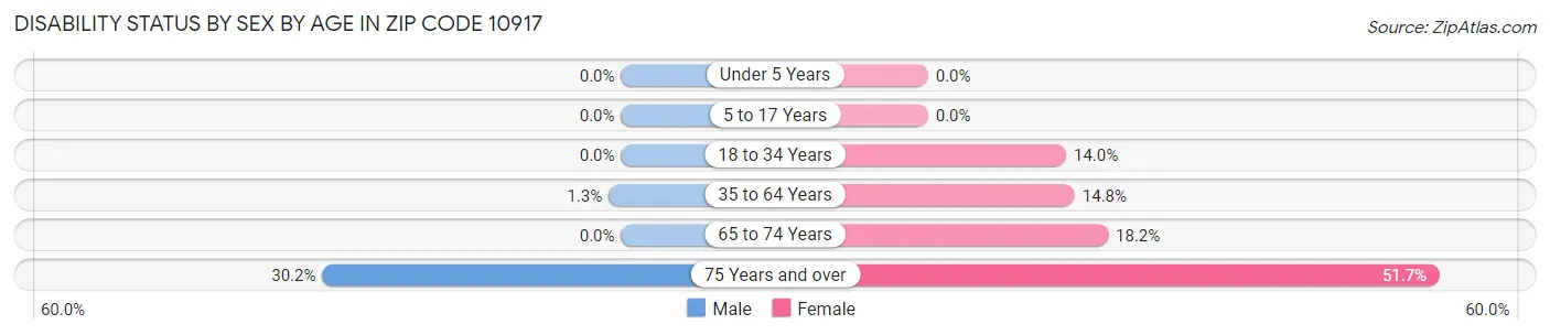 Disability Status by Sex by Age in Zip Code 10917