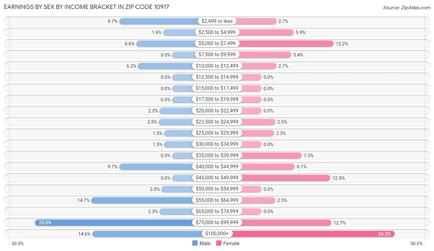 Earnings by Sex by Income Bracket in Zip Code 10917