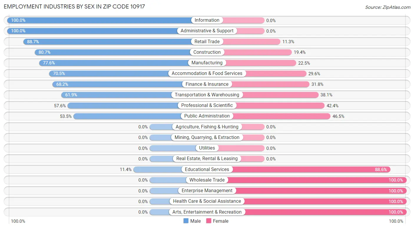 Employment Industries by Sex in Zip Code 10917