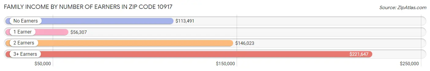 Family Income by Number of Earners in Zip Code 10917