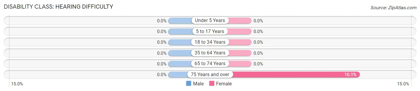 Disability in Zip Code 10917: <span>Hearing Difficulty</span>