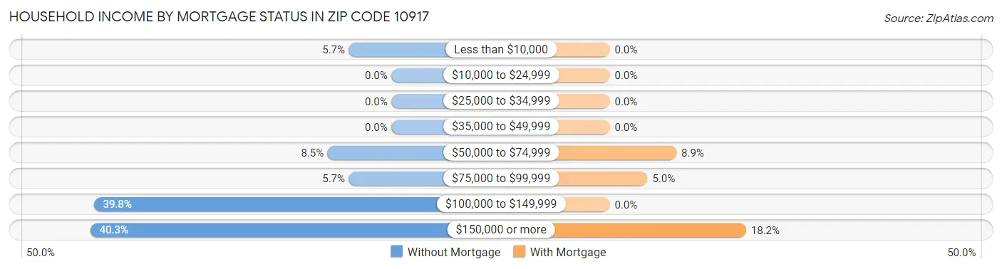 Household Income by Mortgage Status in Zip Code 10917
