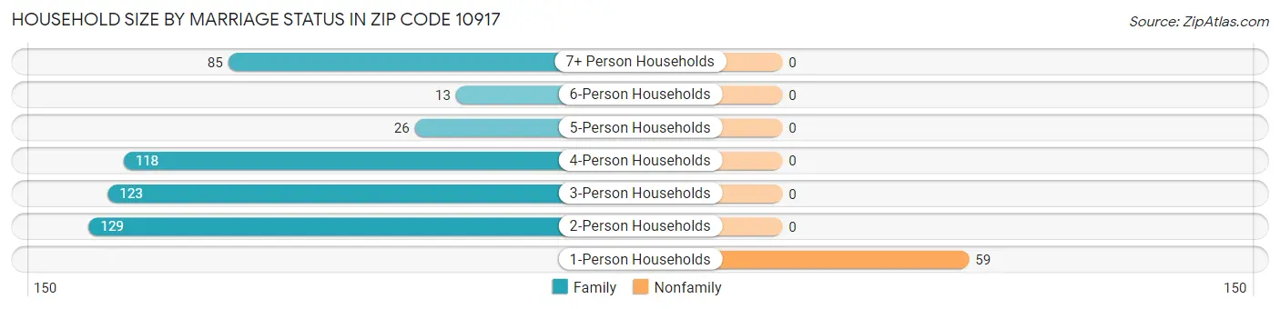 Household Size by Marriage Status in Zip Code 10917