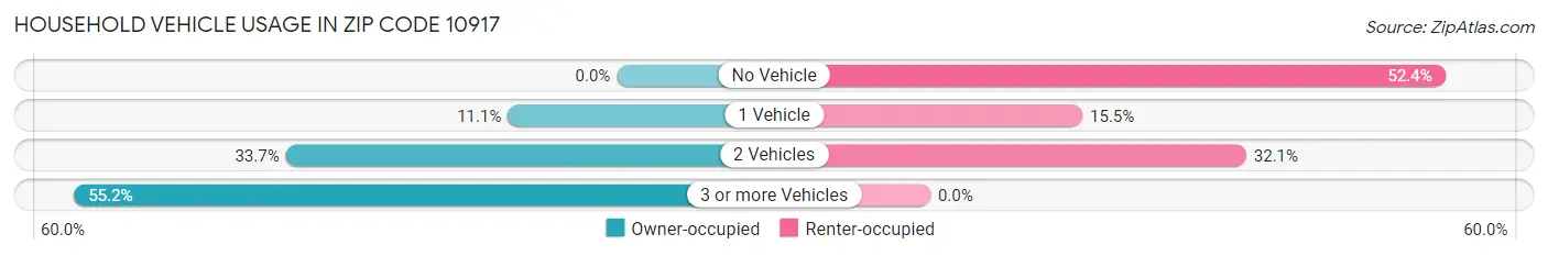 Household Vehicle Usage in Zip Code 10917