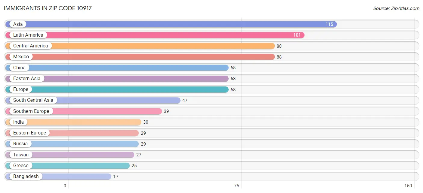 Immigrants in Zip Code 10917