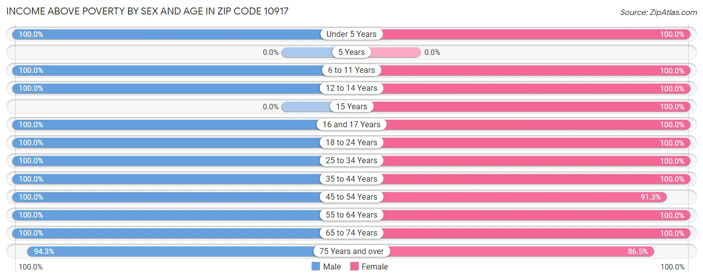 Income Above Poverty by Sex and Age in Zip Code 10917