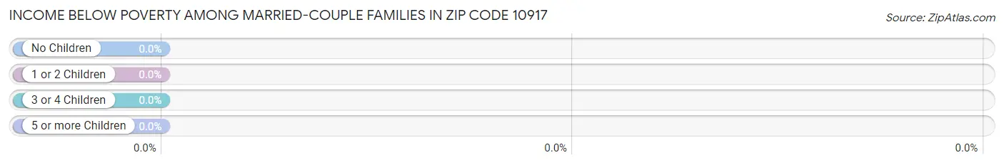 Income Below Poverty Among Married-Couple Families in Zip Code 10917