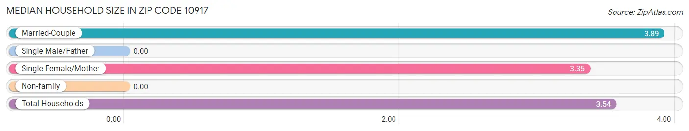 Median Household Size in Zip Code 10917