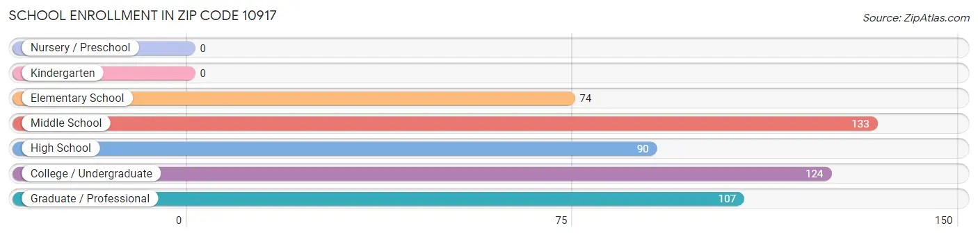 School Enrollment in Zip Code 10917