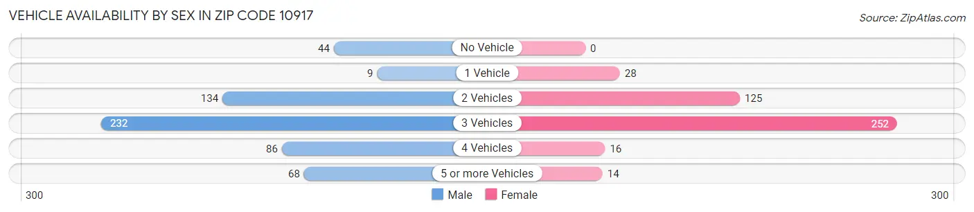 Vehicle Availability by Sex in Zip Code 10917