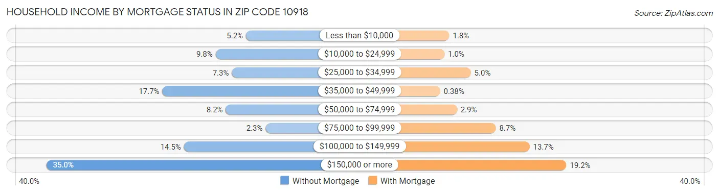 Household Income by Mortgage Status in Zip Code 10918