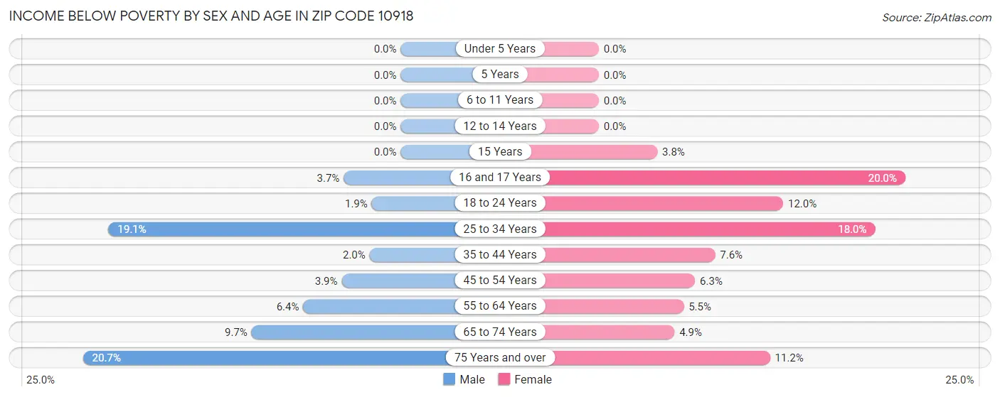 Income Below Poverty by Sex and Age in Zip Code 10918