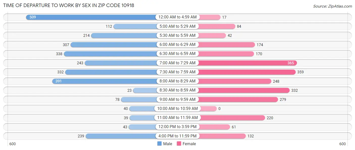 Time of Departure to Work by Sex in Zip Code 10918