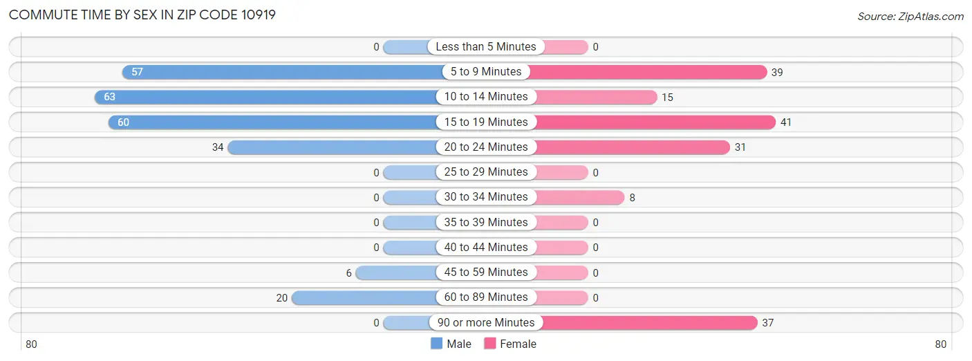 Commute Time by Sex in Zip Code 10919