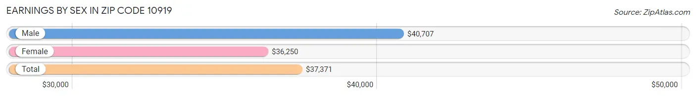 Earnings by Sex in Zip Code 10919