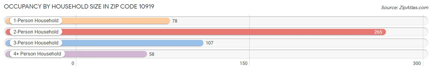 Occupancy by Household Size in Zip Code 10919