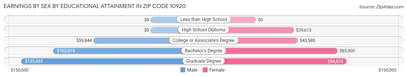 Earnings by Sex by Educational Attainment in Zip Code 10920