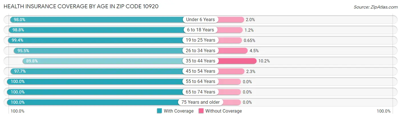 Health Insurance Coverage by Age in Zip Code 10920