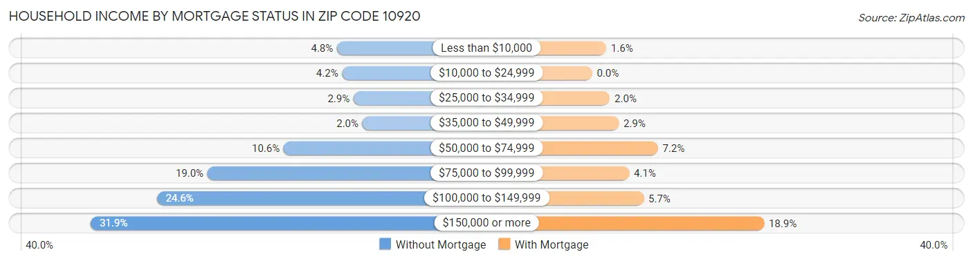 Household Income by Mortgage Status in Zip Code 10920
