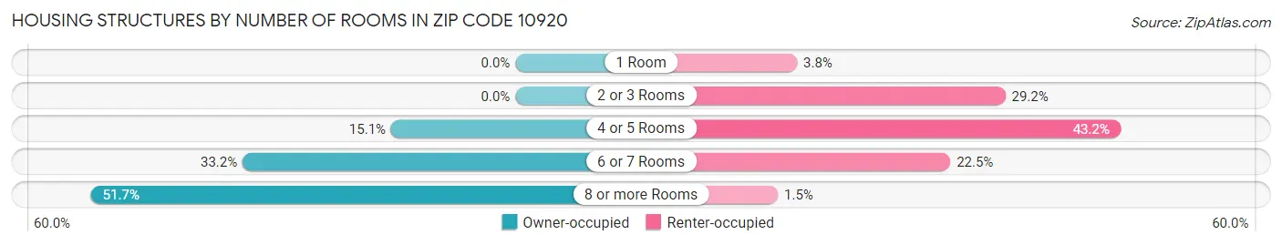 Housing Structures by Number of Rooms in Zip Code 10920