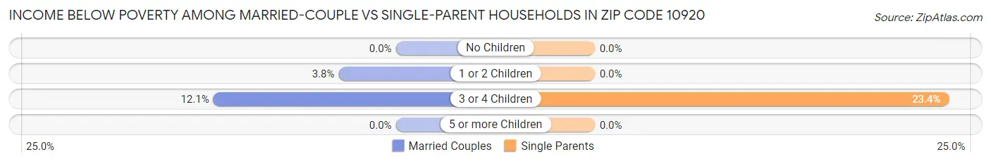 Income Below Poverty Among Married-Couple vs Single-Parent Households in Zip Code 10920