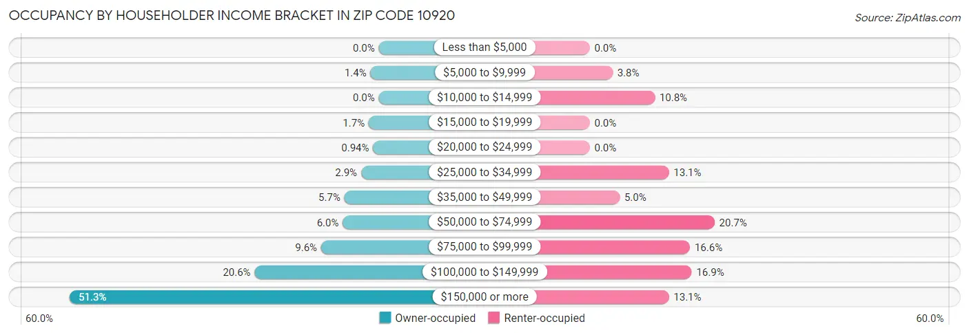 Occupancy by Householder Income Bracket in Zip Code 10920