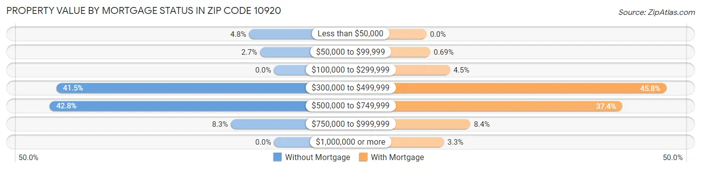 Property Value by Mortgage Status in Zip Code 10920