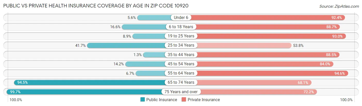 Public vs Private Health Insurance Coverage by Age in Zip Code 10920