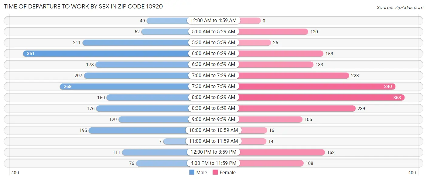Time of Departure to Work by Sex in Zip Code 10920