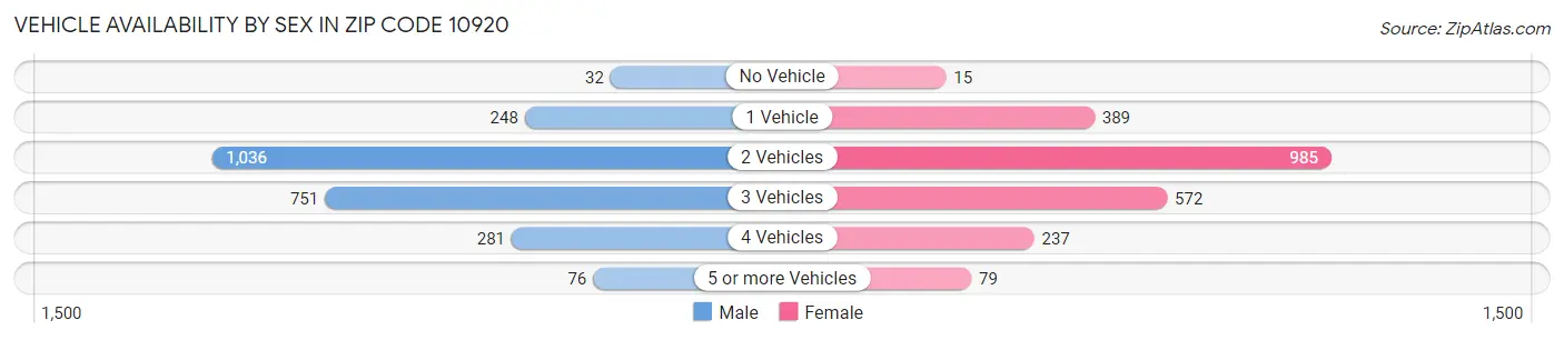 Vehicle Availability by Sex in Zip Code 10920