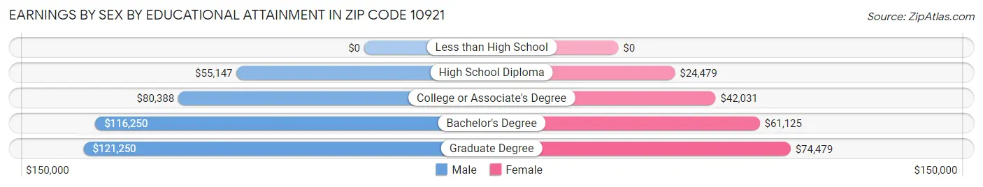 Earnings by Sex by Educational Attainment in Zip Code 10921