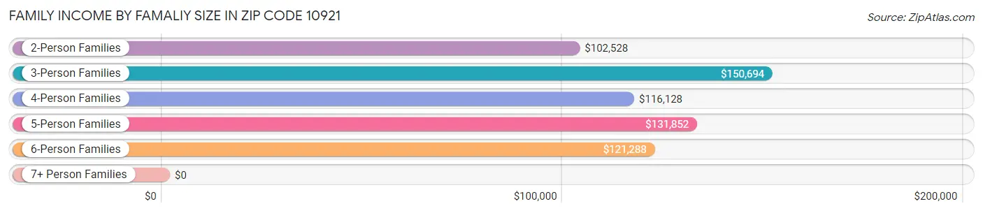 Family Income by Famaliy Size in Zip Code 10921